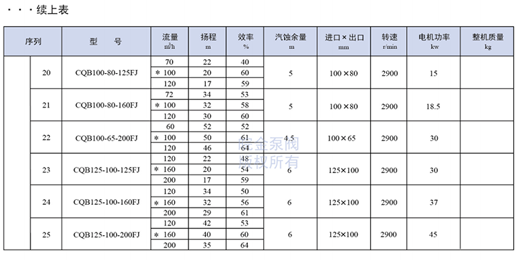 氟塑料磁力泵參數表