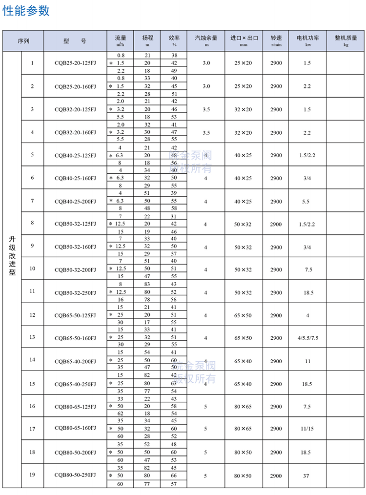 氟塑料磁力泵參數表