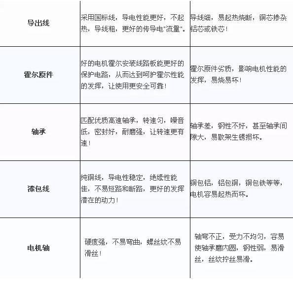 電機優劣對比